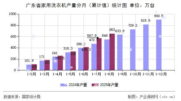 廣東省家用洗衣機產(chǎn)量分月(累計值)統(tǒng)計圖 廣東省家用洗衣機產(chǎn)量分月(累計值)統(tǒng)計圖