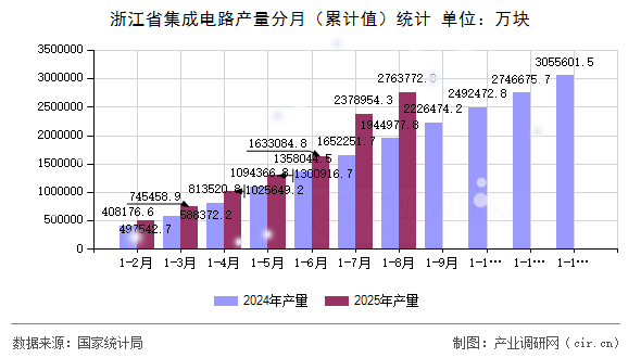 浙江省集成電路產(chǎn)量分月(累計值)統(tǒng)計 浙江省集成電路產(chǎn)量分月(累計值)統(tǒng)計