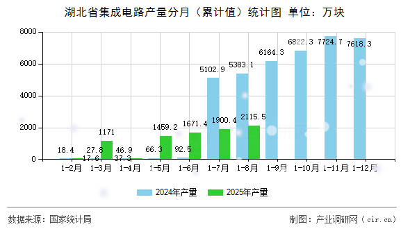 湖北省集成電路產量分月(累計值)統計圖 湖北省集成電路產量分月(累計值)統計圖