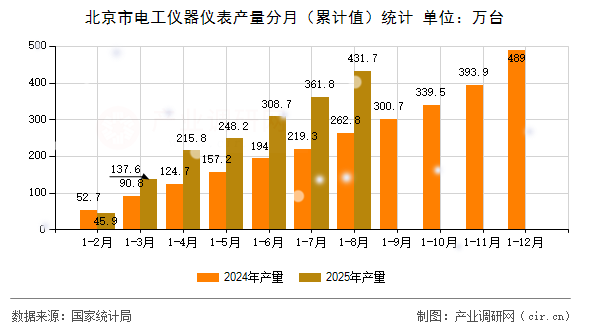 北京市電工儀器儀表產(chǎn)量分月(累計(jì)值)統(tǒng)計(jì) 北京市電工儀器儀表產(chǎn)量分月(累計(jì)值)統(tǒng)計(jì)