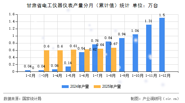 甘肅省電工儀器儀表產(chǎn)量分月(累計值)統(tǒng)計 甘肅省電工儀器儀表產(chǎn)量分月(累計值)統(tǒng)計