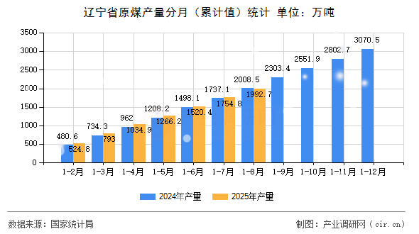 遼寧省原煤產(chǎn)量分月（累計值）統(tǒng)計
