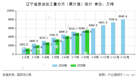遼寧省原油加工量分月(累計值)統(tǒng)計 遼寧省原油加工量分月(累計值)統(tǒng)計
