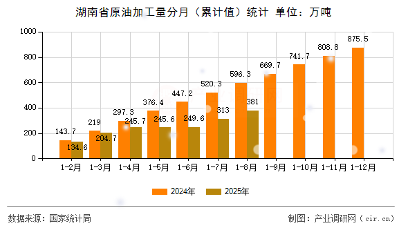 湖南省原油加工量分月(累計(jì)值)統(tǒng)計(jì) 湖南省原油加工量分月(累計(jì)值)統(tǒng)計(jì)