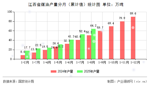 江西省煤油產量分月(累計值)統(tǒng)計圖 江西省煤油產量分月(累計值)統(tǒng)計圖