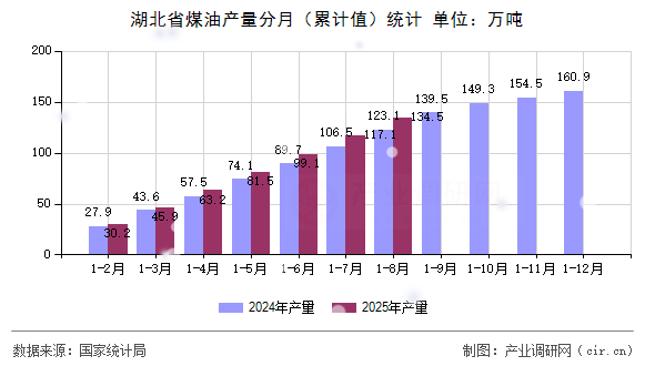 湖北省煤油產(chǎn)量分月（累計(jì)值）統(tǒng)計(jì)