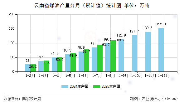 云南省煤油產(chǎn)量分月(累計(jì)值)統(tǒng)計(jì)圖 云南省煤油產(chǎn)量分月(累計(jì)值)統(tǒng)計(jì)圖