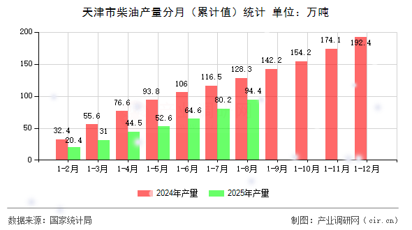 天津市柴油產(chǎn)量分月（累計值）統(tǒng)計