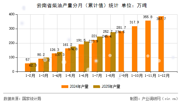 云南省柴油產(chǎn)量分月(累計(jì)值)統(tǒng)計(jì) 云南省柴油產(chǎn)量分月(累計(jì)值)統(tǒng)計(jì)