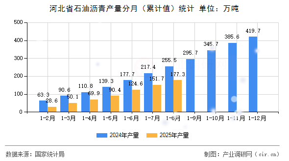河北省石油瀝青產(chǎn)量分月(累計(jì)值)統(tǒng)計(jì) 河北省石油瀝青產(chǎn)量分月(累計(jì)值)統(tǒng)計(jì)