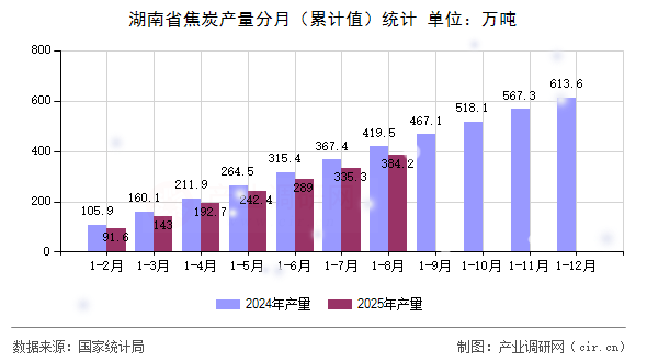 湖南省焦炭產(chǎn)量分月（累計值）統(tǒng)計