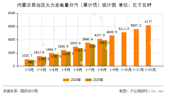 內(nèi)蒙古自治區(qū)火力發(fā)電量分月(累計值)統(tǒng)計圖 內(nèi)蒙古自治區(qū)火力發(fā)電量分月(累計值)統(tǒng)計圖