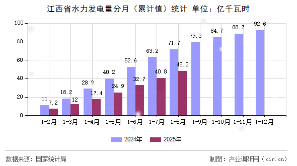 江西省水力發(fā)電量分月(累計值)統(tǒng)計 江西省水力發(fā)電量分月(累計值)統(tǒng)計