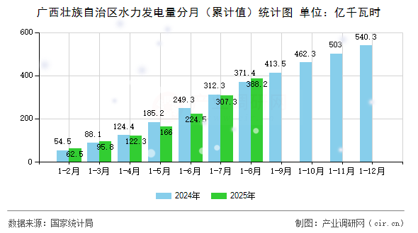 廣西壯族自治區(qū)水力發(fā)電量分月(累計(jì)值)統(tǒng)計(jì)圖 廣西壯族自治區(qū)水力發(fā)電量分月(累計(jì)值)統(tǒng)計(jì)圖