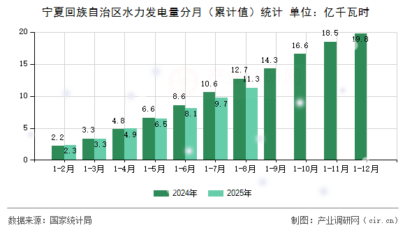 寧夏回族自治區(qū)水力發(fā)電量分月(累計值)統(tǒng)計 寧夏回族自治區(qū)水力發(fā)電量分月(累計值)統(tǒng)計
