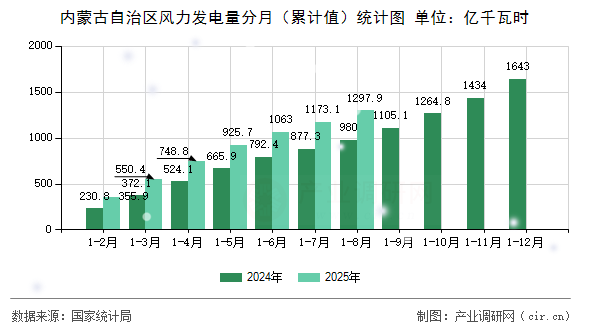 內(nèi)蒙古自治區(qū)風(fēng)力發(fā)電量分月(累計值)統(tǒng)計圖 內(nèi)蒙古自治區(qū)風(fēng)力發(fā)電量分月(累計值)統(tǒng)計圖
