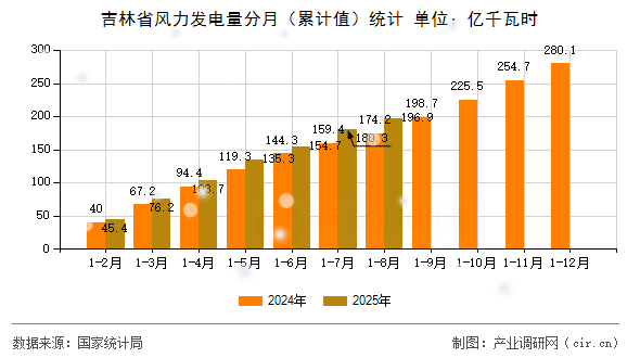 吉林省風(fēng)力發(fā)電量分月（累計值）統(tǒng)計
