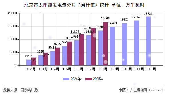 北京市太陽能發(fā)電量分月(累計值)統(tǒng)計 北京市太陽能發(fā)電量分月(累計值)統(tǒng)計