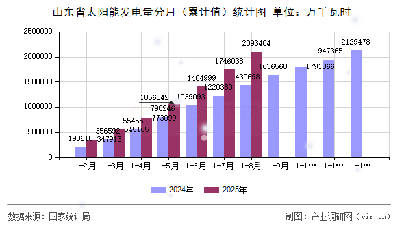 山東省太陽能發(fā)電量分月(累計(jì)值)統(tǒng)計(jì)圖 山東省太陽能發(fā)電量分月(累計(jì)值)統(tǒng)計(jì)圖