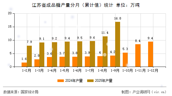 江蘇省成品糖產(chǎn)量分月(累計值)統(tǒng)計 江蘇省成品糖產(chǎn)量分月(累計值)統(tǒng)計