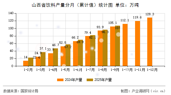 山西省飲料產(chǎn)量分月（累計值）統(tǒng)計圖