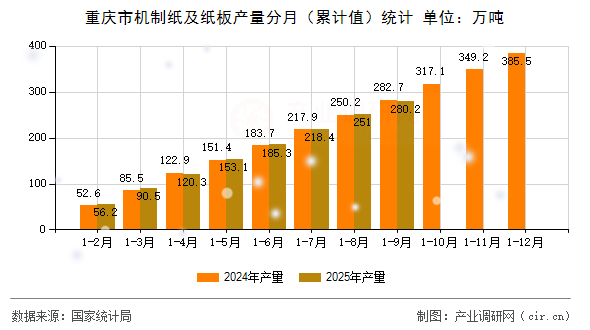重慶市機(jī)制紙及紙板產(chǎn)量分月(累計(jì)值)統(tǒng)計(jì) 重慶市機(jī)制紙及紙板產(chǎn)量分月(累計(jì)值)統(tǒng)計(jì)