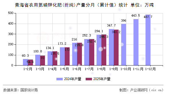 青海省農(nóng)用氮磷鉀化肥(折純)產(chǎn)量分月(累計(jì)值)統(tǒng)計(jì) 青海省農(nóng)用氮磷鉀化肥(折純)產(chǎn)量分月(累計(jì)值)統(tǒng)計(jì)