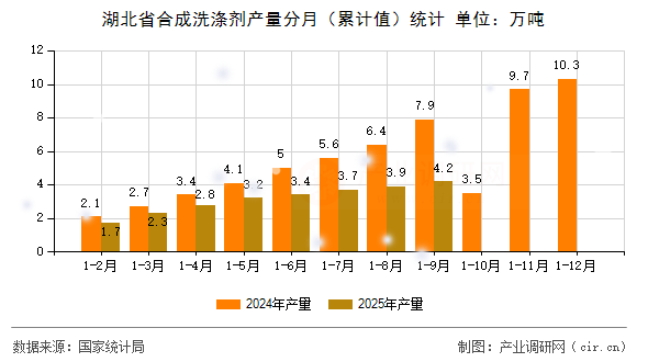 湖北省合成洗滌劑產(chǎn)量分月(累計值)統(tǒng)計 湖北省合成洗滌劑產(chǎn)量分月(累計值)統(tǒng)計