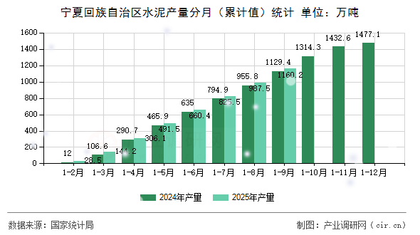 寧夏回族自治區(qū)水泥產(chǎn)量分月(累計(jì)值)統(tǒng)計(jì) 寧夏回族自治區(qū)水泥產(chǎn)量分月(累計(jì)值)統(tǒng)計(jì)