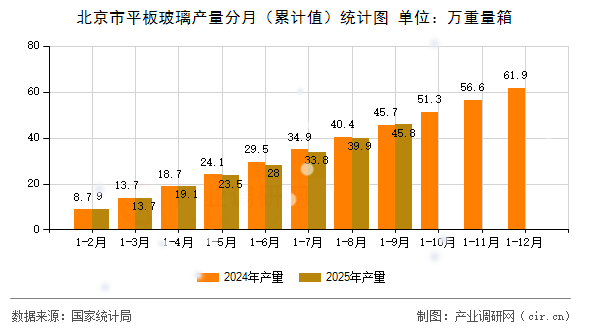 北京市平板玻璃產(chǎn)量分月（累計值）統(tǒng)計圖