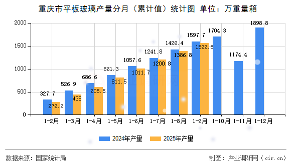 重慶市平板玻璃產(chǎn)量分月(累計(jì)值)統(tǒng)計(jì)圖 重慶市平板玻璃產(chǎn)量分月(累計(jì)值)統(tǒng)計(jì)圖