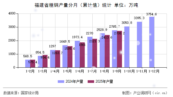 福建省粗鋼產(chǎn)量分月（累計(jì)值）統(tǒng)計(jì)