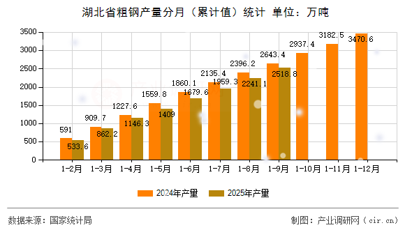 湖北省粗鋼產(chǎn)量分月（累計值）統(tǒng)計