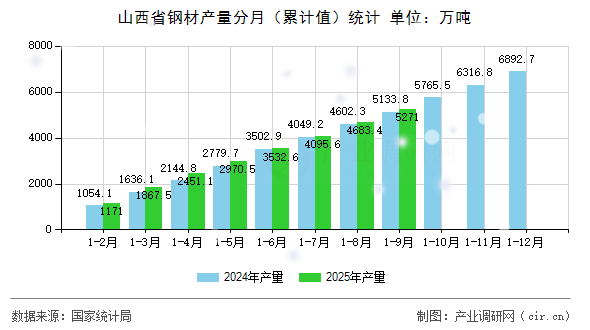 山西省鋼材產量分月(累計值)統(tǒng)計 山西省鋼材產量分月(累計值)統(tǒng)計