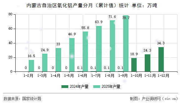 內(nèi)蒙古自治區(qū)氧化鋁產(chǎn)量分月（累計(jì)值）統(tǒng)計(jì)