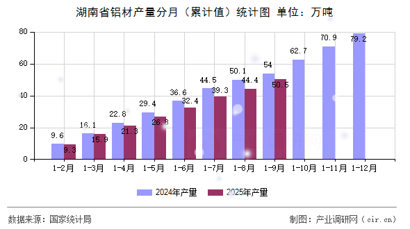 湖南省鋁材產(chǎn)量分月(累計值)統(tǒng)計圖 湖南省鋁材產(chǎn)量分月(累計值)統(tǒng)計圖