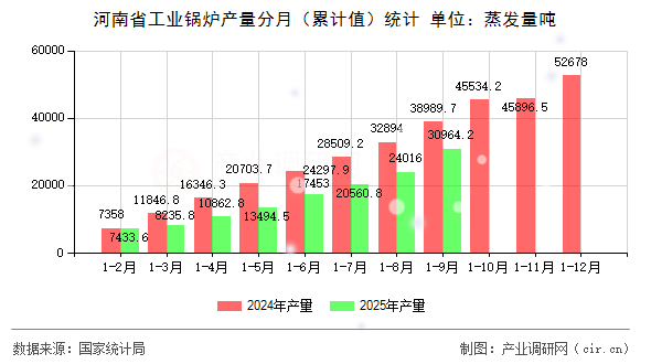 河南省工業(yè)鍋爐產(chǎn)量分月(累計(jì)值)統(tǒng)計(jì) 河南省工業(yè)鍋爐產(chǎn)量分月(累計(jì)值)統(tǒng)計(jì)