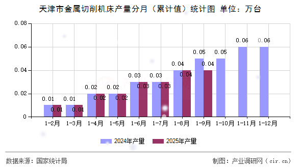天津市金屬切削機床產(chǎn)量分月(累計值)統(tǒng)計圖 天津市金屬切削機床產(chǎn)量分月(累計值)統(tǒng)計圖