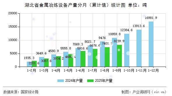 湖北省金屬冶煉設(shè)備產(chǎn)量分月(累計(jì)值)統(tǒng)計(jì)圖 湖北省金屬冶煉設(shè)備產(chǎn)量分月(累計(jì)值)統(tǒng)計(jì)圖