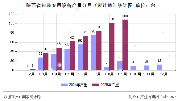 陜西省包裝專用設(shè)備產(chǎn)量分月(累計值)統(tǒng)計圖 陜西省包裝專用設(shè)備產(chǎn)量分月(累計值)統(tǒng)計圖
