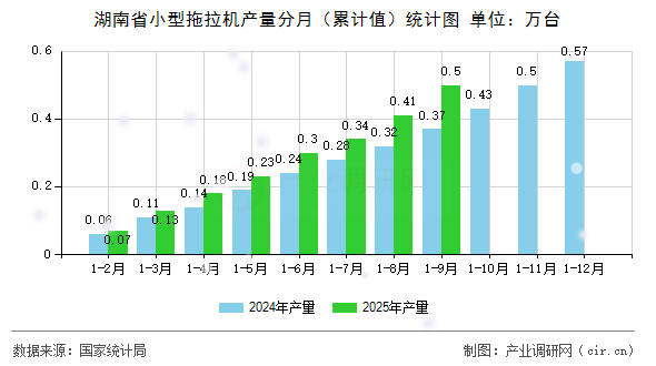 湖南省小型拖拉機(jī)產(chǎn)量分月(累計值)統(tǒng)計圖 湖南省小型拖拉機(jī)產(chǎn)量分月(累計值)統(tǒng)計圖