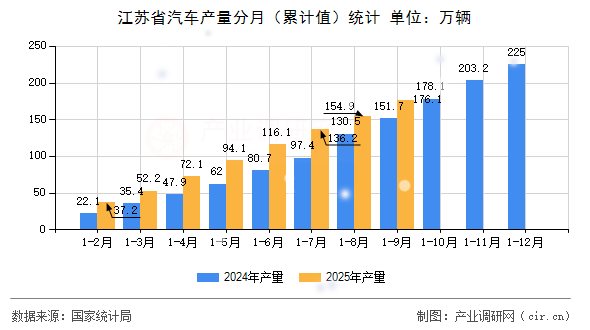 江蘇省汽車(chē)產(chǎn)量分月（累計(jì)值）統(tǒng)計(jì)