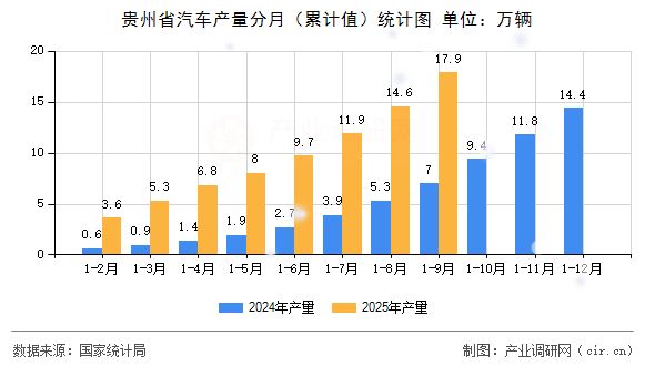 貴州省汽車產(chǎn)量分月（累計(jì)值）統(tǒng)計(jì)圖