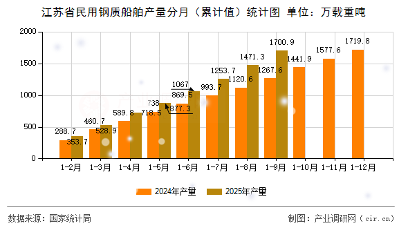 江蘇省民用鋼質(zhì)船舶產(chǎn)量分月(累計(jì)值)統(tǒng)計(jì)圖 江蘇省民用鋼質(zhì)船舶產(chǎn)量分月(累計(jì)值)統(tǒng)計(jì)圖