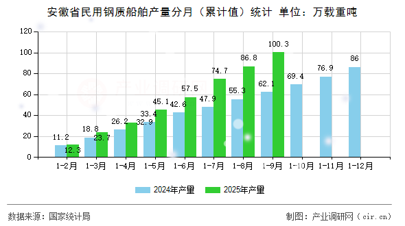 安徽省民用鋼質(zhì)船舶產(chǎn)量分月(累計(jì)值)統(tǒng)計(jì) 安徽省民用鋼質(zhì)船舶產(chǎn)量分月(累計(jì)值)統(tǒng)計(jì)