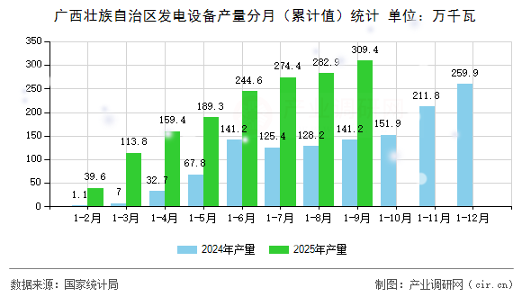 廣西壯族自治區(qū)發(fā)電設(shè)備產(chǎn)量分月(累計(jì)值)統(tǒng)計(jì) 廣西壯族自治區(qū)發(fā)電設(shè)備產(chǎn)量分月(累計(jì)值)統(tǒng)計(jì)