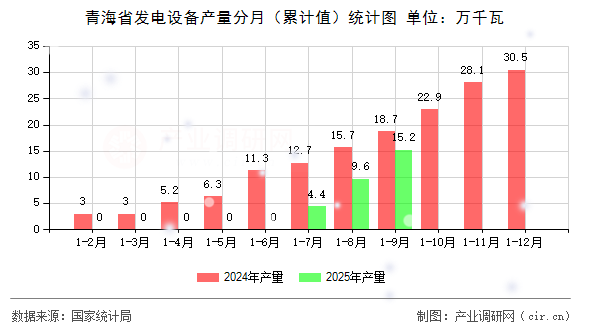 青海省發(fā)電設(shè)備產(chǎn)量分月(累計(jì)值)統(tǒng)計(jì)圖 青海省發(fā)電設(shè)備產(chǎn)量分月(累計(jì)值)統(tǒng)計(jì)圖