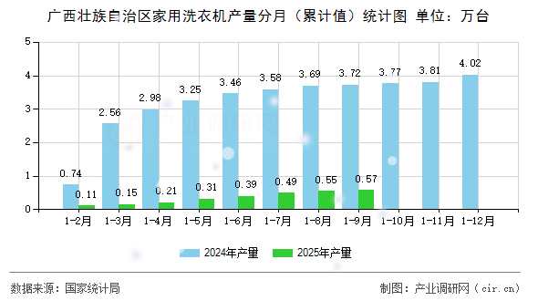廣西壯族自治區(qū)家用洗衣機產量分月(累計值)統(tǒng)計圖 廣西壯族自治區(qū)家用洗衣機產量分月(累計值)統(tǒng)計圖