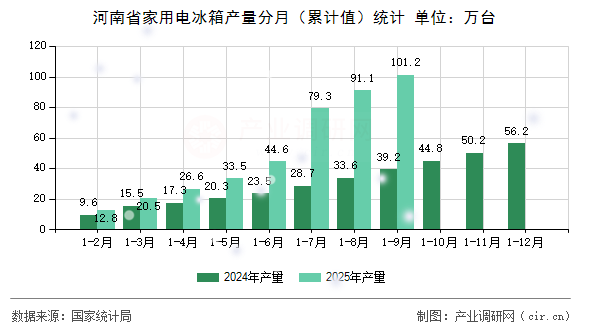 河南省家用電冰箱產(chǎn)量分月(累計(jì)值)統(tǒng)計(jì) 河南省家用電冰箱產(chǎn)量分月(累計(jì)值)統(tǒng)計(jì)