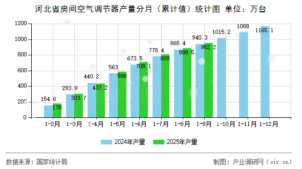 河北省房間空氣調節(jié)器產量分月(累計值)統(tǒng)計圖 河北省房間空氣調節(jié)器產量分月(累計值)統(tǒng)計圖